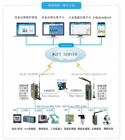 工業網關 數據采集方式的深度解析與服務體系剖析
